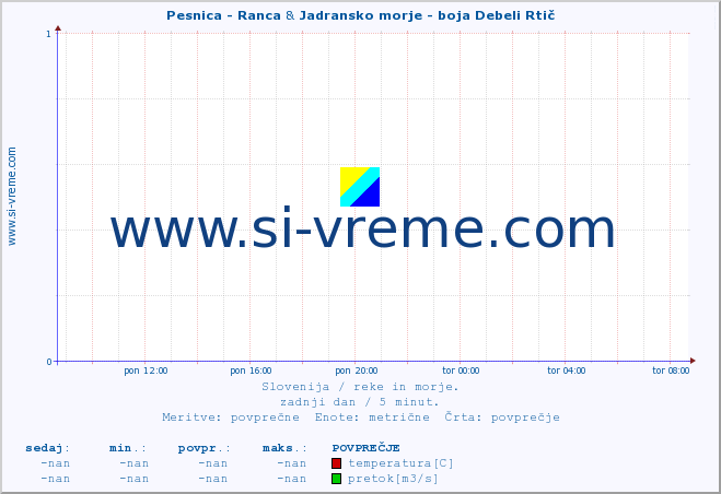 POVPREČJE :: Pesnica - Ranca & Jadransko morje - boja Debeli Rtič :: temperatura | pretok | višina :: zadnji dan / 5 minut.