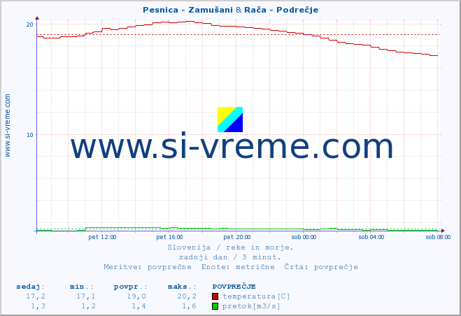 POVPREČJE :: Pesnica - Zamušani & Rača - Podrečje :: temperatura | pretok | višina :: zadnji dan / 5 minut.