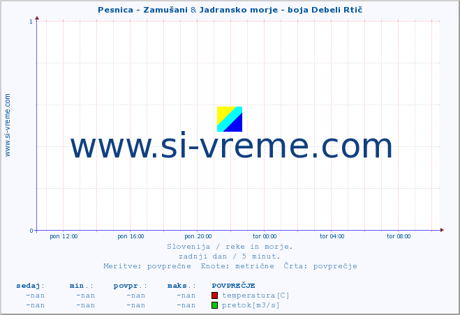 POVPREČJE :: Pesnica - Zamušani & Jadransko morje - boja Debeli Rtič :: temperatura | pretok | višina :: zadnji dan / 5 minut.