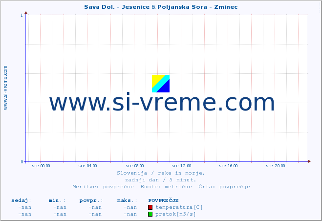 POVPREČJE :: Sava Dol. - Jesenice & Poljanska Sora - Zminec :: temperatura | pretok | višina :: zadnji dan / 5 minut.