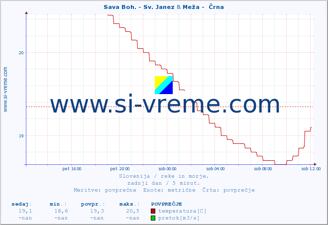 POVPREČJE :: Sava Boh. - Sv. Janez & Meža -  Črna :: temperatura | pretok | višina :: zadnji dan / 5 minut.