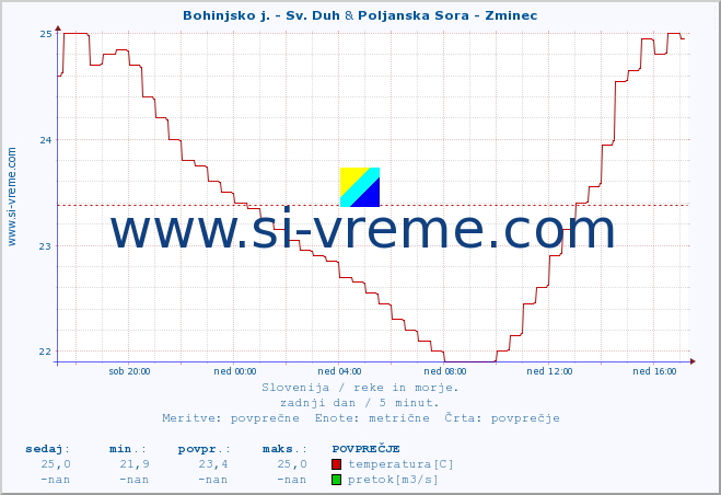 POVPREČJE :: Bohinjsko j. - Sv. Duh & Poljanska Sora - Zminec :: temperatura | pretok | višina :: zadnji dan / 5 minut.