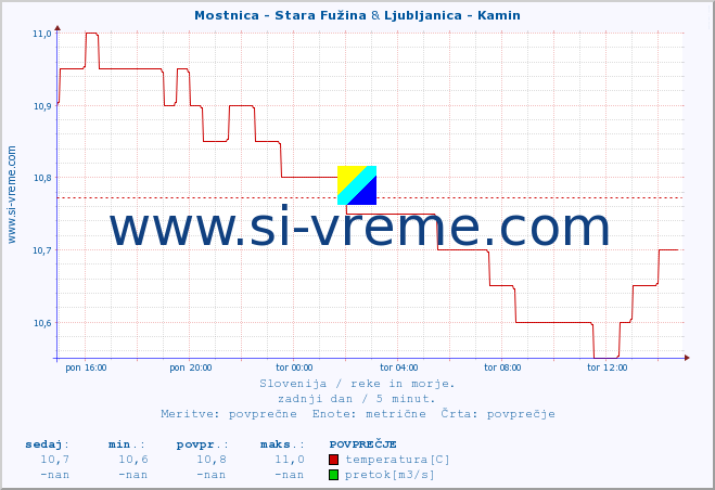 POVPREČJE :: Mostnica - Stara Fužina & Ljubljanica - Kamin :: temperatura | pretok | višina :: zadnji dan / 5 minut.