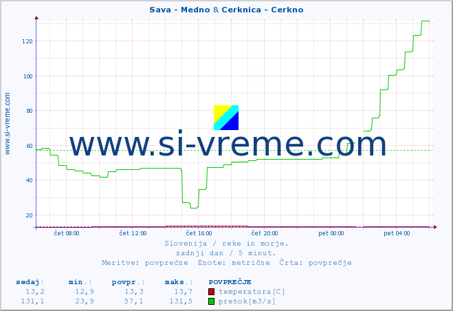 POVPREČJE :: Sava - Medno & Cerknica - Cerkno :: temperatura | pretok | višina :: zadnji dan / 5 minut.