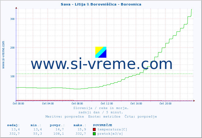 POVPREČJE :: Sava - Litija & Borovniščica - Borovnica :: temperatura | pretok | višina :: zadnji dan / 5 minut.