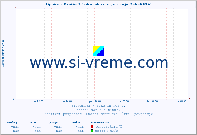 POVPREČJE :: Lipnica - Ovsiše & Jadransko morje - boja Debeli Rtič :: temperatura | pretok | višina :: zadnji dan / 5 minut.