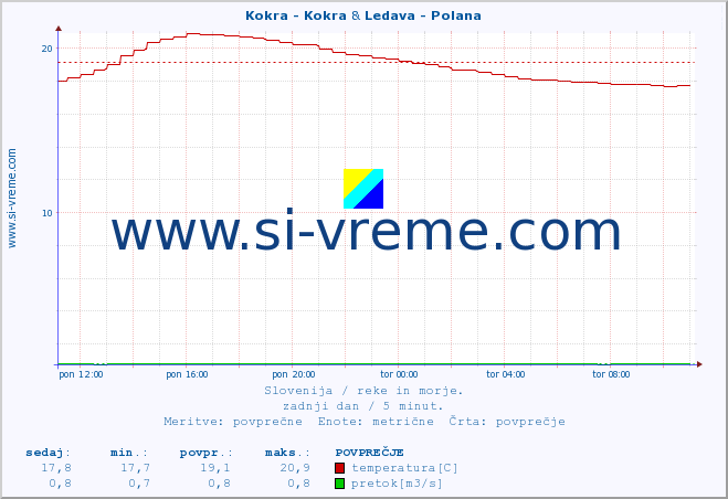 POVPREČJE :: Kokra - Kokra & Ledava - Polana :: temperatura | pretok | višina :: zadnji dan / 5 minut.