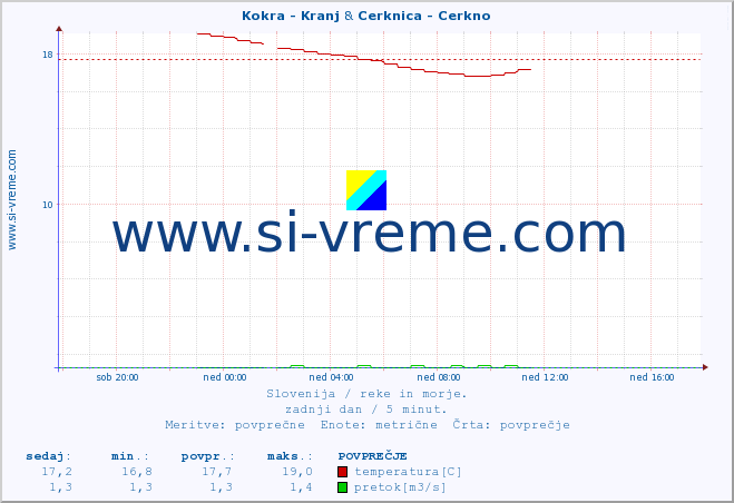 POVPREČJE :: Kokra - Kranj & Cerknica - Cerkno :: temperatura | pretok | višina :: zadnji dan / 5 minut.