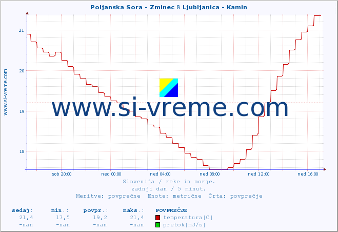 POVPREČJE :: Poljanska Sora - Zminec & Ljubljanica - Kamin :: temperatura | pretok | višina :: zadnji dan / 5 minut.