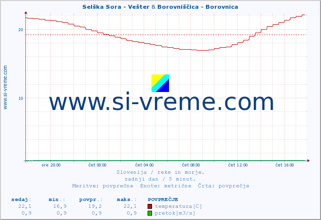 POVPREČJE :: Selška Sora - Vešter & Borovniščica - Borovnica :: temperatura | pretok | višina :: zadnji dan / 5 minut.