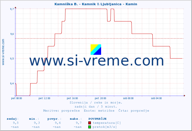 POVPREČJE :: Kamniška B. - Kamnik & Ljubljanica - Kamin :: temperatura | pretok | višina :: zadnji dan / 5 minut.