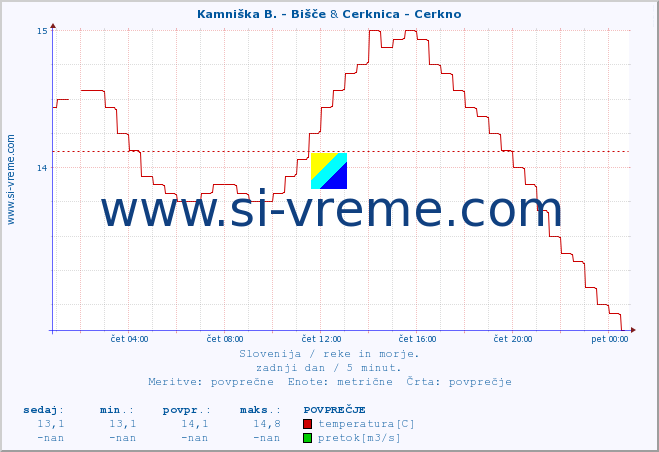 POVPREČJE :: Kamniška B. - Bišče & Cerknica - Cerkno :: temperatura | pretok | višina :: zadnji dan / 5 minut.