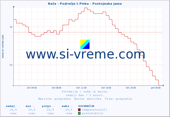 POVPREČJE :: Rača - Podrečje & Pivka - Postojnska jama :: temperatura | pretok | višina :: zadnji dan / 5 minut.