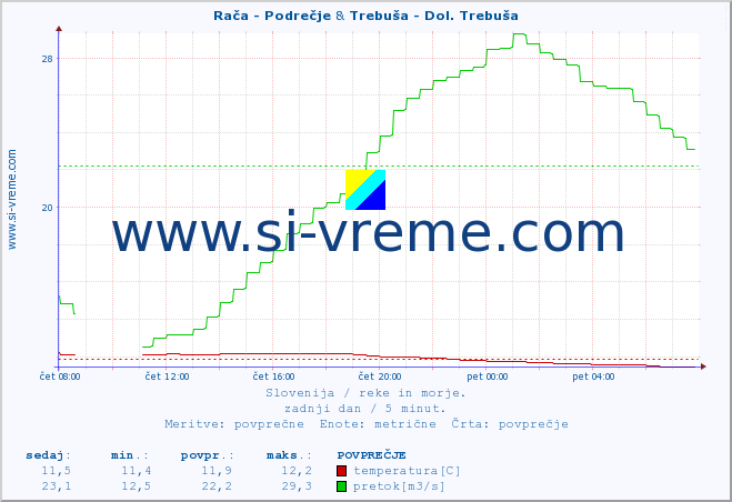 POVPREČJE :: Rača - Podrečje & Trebuša - Dol. Trebuša :: temperatura | pretok | višina :: zadnji dan / 5 minut.