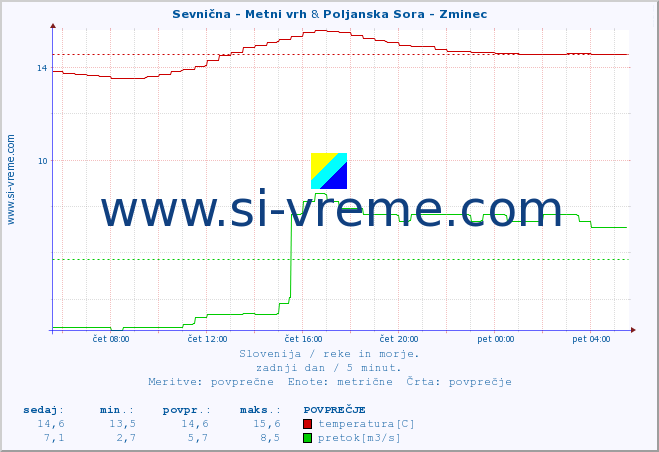 POVPREČJE :: Sevnična - Metni vrh & Poljanska Sora - Zminec :: temperatura | pretok | višina :: zadnji dan / 5 minut.