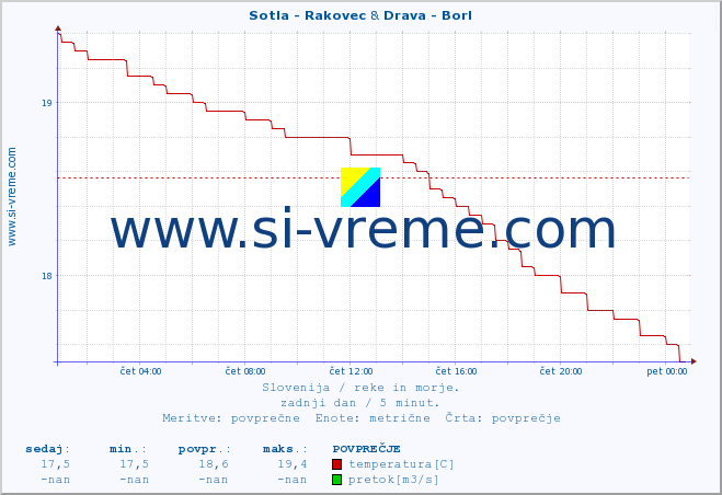 POVPREČJE :: Sotla - Rakovec & Drava - Borl :: temperatura | pretok | višina :: zadnji dan / 5 minut.