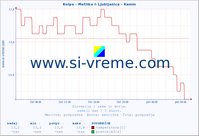 POVPREČJE :: Kolpa - Metlika & Ljubljanica - Kamin :: temperatura | pretok | višina :: zadnji dan / 5 minut.