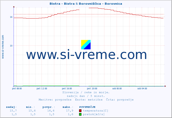 POVPREČJE :: Bistra - Bistra & Borovniščica - Borovnica :: temperatura | pretok | višina :: zadnji dan / 5 minut.