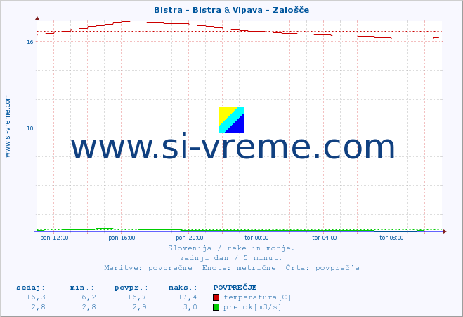 POVPREČJE :: Bistra - Bistra & Vipava - Zalošče :: temperatura | pretok | višina :: zadnji dan / 5 minut.