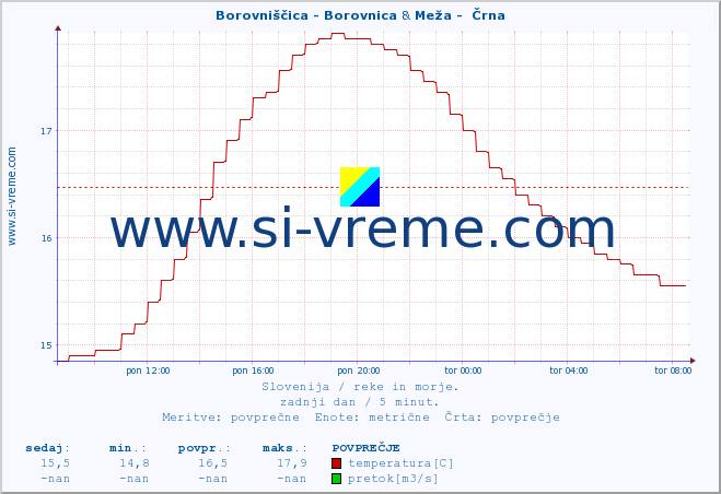 POVPREČJE :: Borovniščica - Borovnica & Meža -  Črna :: temperatura | pretok | višina :: zadnji dan / 5 minut.