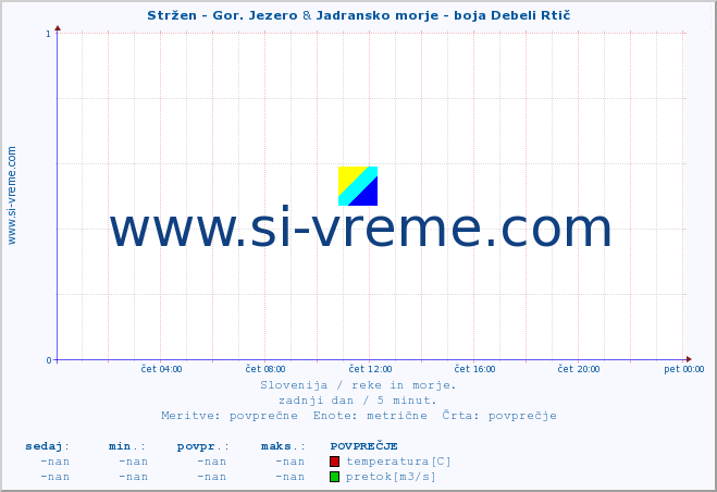 POVPREČJE :: Stržen - Gor. Jezero & Jadransko morje - boja Debeli Rtič :: temperatura | pretok | višina :: zadnji dan / 5 minut.