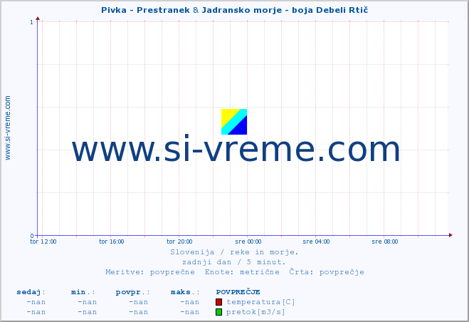 POVPREČJE :: Pivka - Prestranek & Jadransko morje - boja Debeli Rtič :: temperatura | pretok | višina :: zadnji dan / 5 minut.