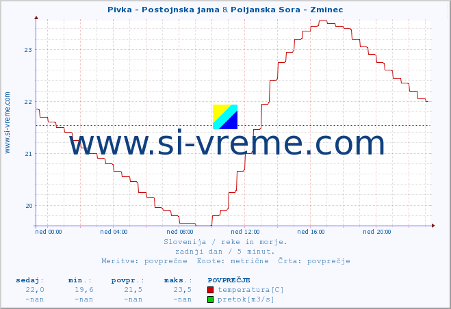 POVPREČJE :: Pivka - Postojnska jama & Poljanska Sora - Zminec :: temperatura | pretok | višina :: zadnji dan / 5 minut.