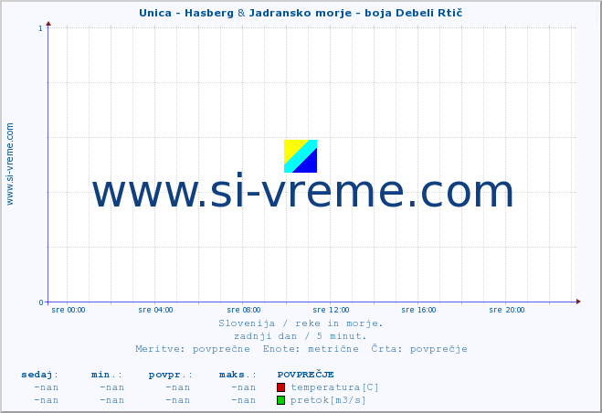 POVPREČJE :: Unica - Hasberg & Jadransko morje - boja Debeli Rtič :: temperatura | pretok | višina :: zadnji dan / 5 minut.