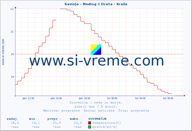 POVPREČJE :: Savinja - Medlog & Dreta - Kraše :: temperatura | pretok | višina :: zadnji dan / 5 minut.