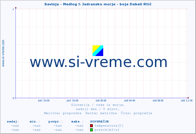 POVPREČJE :: Savinja - Medlog & Jadransko morje - boja Debeli Rtič :: temperatura | pretok | višina :: zadnji dan / 5 minut.