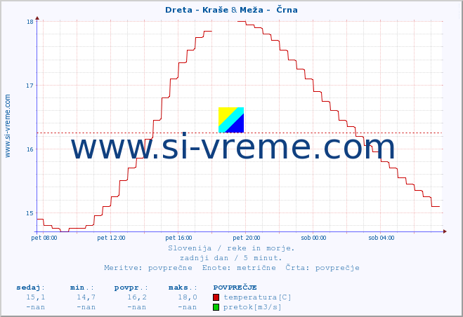 POVPREČJE :: Dreta - Kraše & Meža -  Črna :: temperatura | pretok | višina :: zadnji dan / 5 minut.