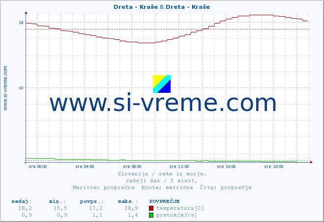 POVPREČJE :: Dreta - Kraše & Dreta - Kraše :: temperatura | pretok | višina :: zadnji dan / 5 minut.