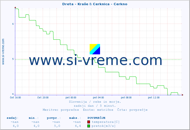 POVPREČJE :: Dreta - Kraše & Cerknica - Cerkno :: temperatura | pretok | višina :: zadnji dan / 5 minut.