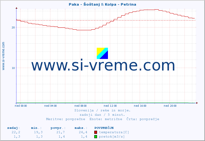 POVPREČJE :: Paka - Šoštanj & Kolpa - Petrina :: temperatura | pretok | višina :: zadnji dan / 5 minut.