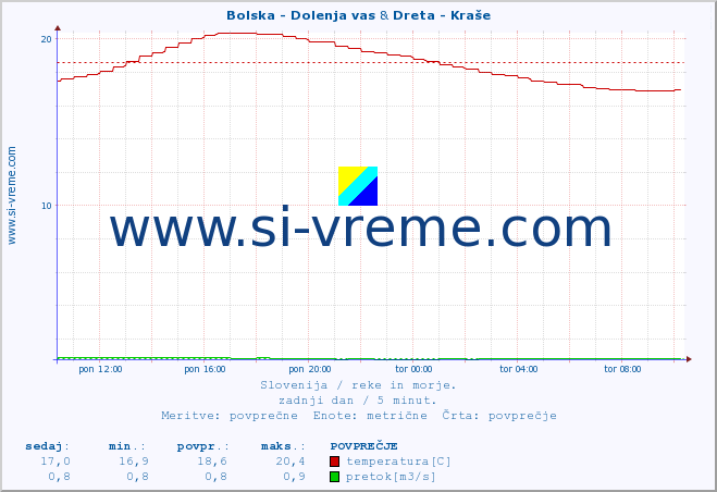 POVPREČJE :: Bolska - Dolenja vas & Dreta - Kraše :: temperatura | pretok | višina :: zadnji dan / 5 minut.