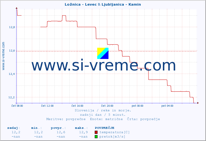 POVPREČJE :: Ložnica - Levec & Ljubljanica - Kamin :: temperatura | pretok | višina :: zadnji dan / 5 minut.