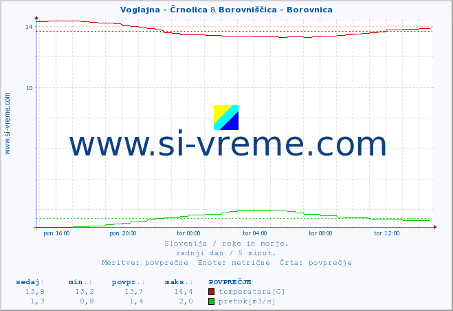 POVPREČJE :: Voglajna - Črnolica & Borovniščica - Borovnica :: temperatura | pretok | višina :: zadnji dan / 5 minut.