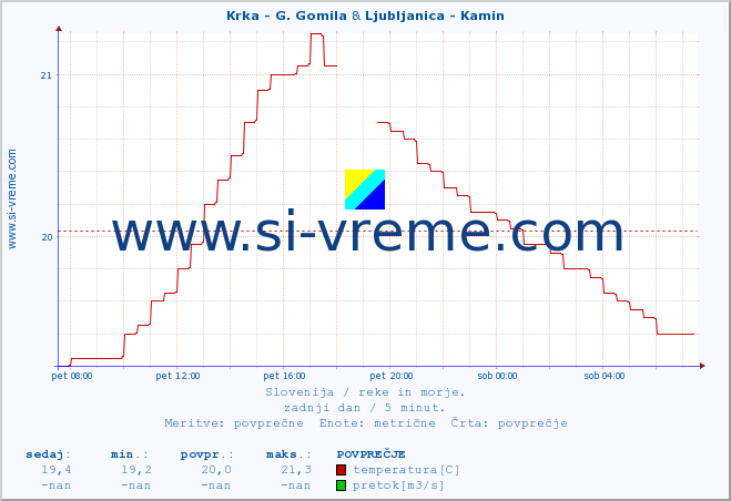 POVPREČJE :: Krka - G. Gomila & Ljubljanica - Kamin :: temperatura | pretok | višina :: zadnji dan / 5 minut.