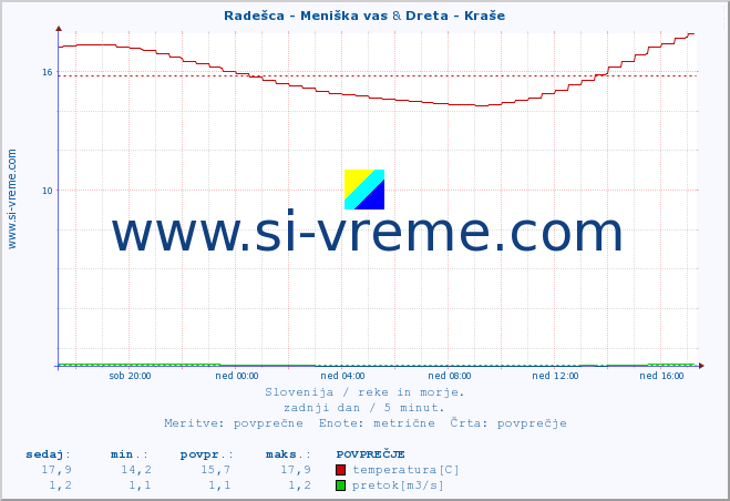 POVPREČJE :: Radešca - Meniška vas & Dreta - Kraše :: temperatura | pretok | višina :: zadnji dan / 5 minut.