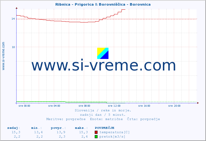 POVPREČJE :: Ribnica - Prigorica & Borovniščica - Borovnica :: temperatura | pretok | višina :: zadnji dan / 5 minut.