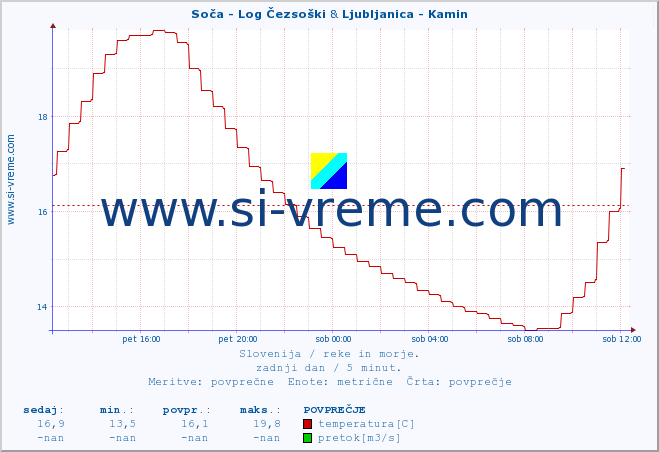 POVPREČJE :: Soča - Log Čezsoški & Ljubljanica - Kamin :: temperatura | pretok | višina :: zadnji dan / 5 minut.