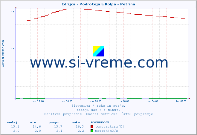 POVPREČJE :: Idrijca - Podroteja & Kolpa - Petrina :: temperatura | pretok | višina :: zadnji dan / 5 minut.