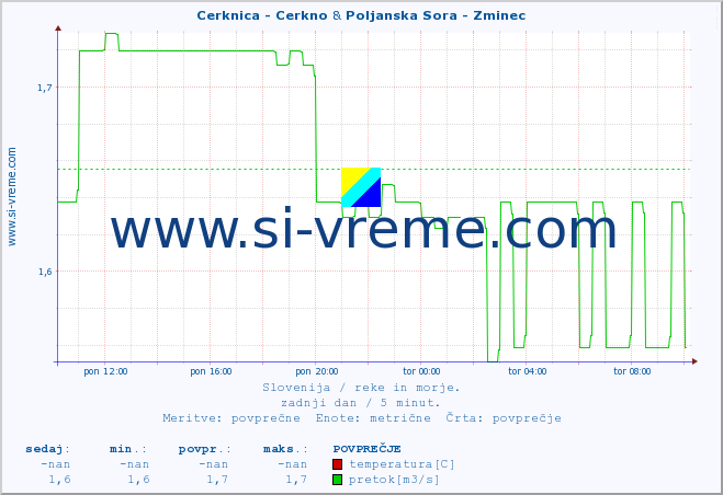 POVPREČJE :: Cerknica - Cerkno & Poljanska Sora - Zminec :: temperatura | pretok | višina :: zadnji dan / 5 minut.