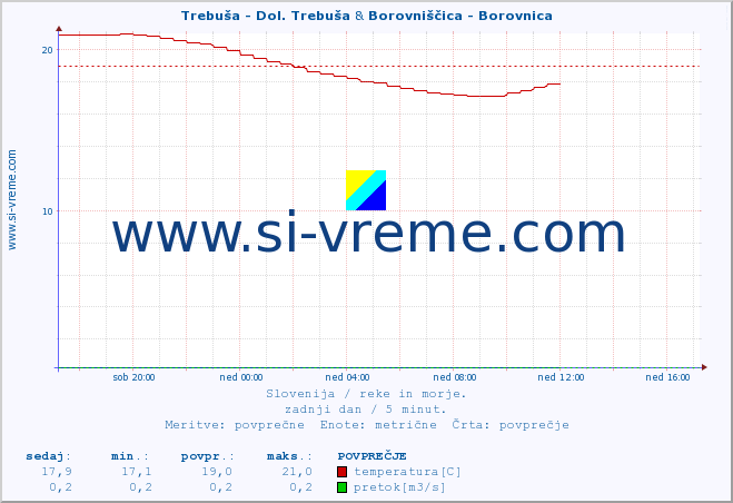 POVPREČJE :: Trebuša - Dol. Trebuša & Borovniščica - Borovnica :: temperatura | pretok | višina :: zadnji dan / 5 minut.