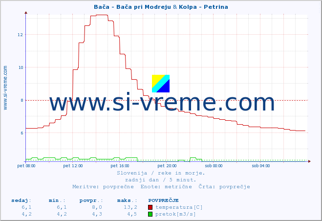 POVPREČJE :: Bača - Bača pri Modreju & Kolpa - Petrina :: temperatura | pretok | višina :: zadnji dan / 5 minut.