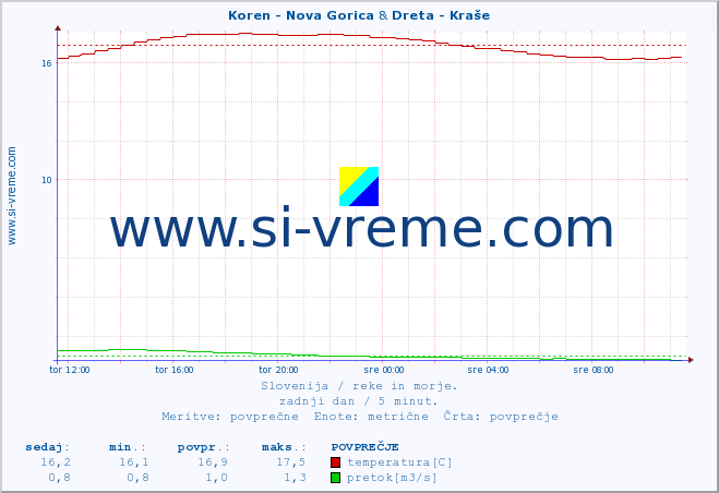 POVPREČJE :: Koren - Nova Gorica & Dreta - Kraše :: temperatura | pretok | višina :: zadnji dan / 5 minut.