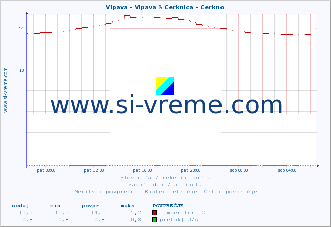 POVPREČJE :: Vipava - Vipava & Cerknica - Cerkno :: temperatura | pretok | višina :: zadnji dan / 5 minut.