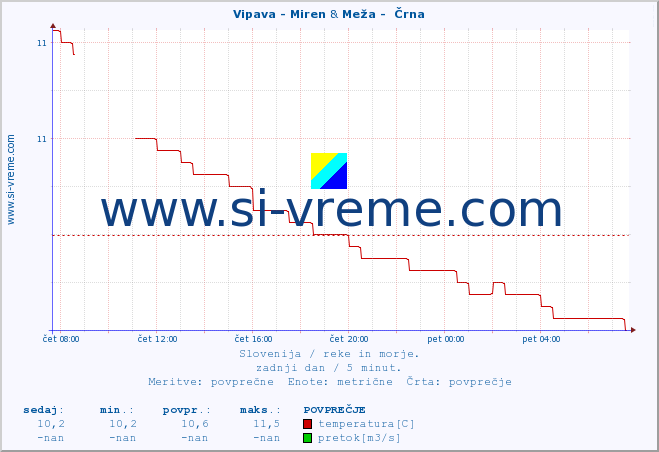 POVPREČJE :: Vipava - Miren & Meža -  Črna :: temperatura | pretok | višina :: zadnji dan / 5 minut.