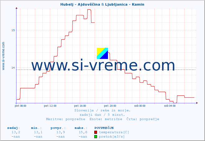 POVPREČJE :: Hubelj - Ajdovščina & Ljubljanica - Kamin :: temperatura | pretok | višina :: zadnji dan / 5 minut.