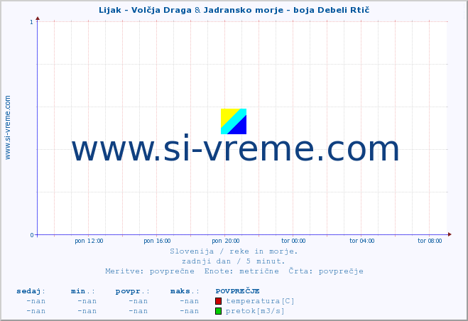 POVPREČJE :: Lijak - Volčja Draga & Jadransko morje - boja Debeli Rtič :: temperatura | pretok | višina :: zadnji dan / 5 minut.